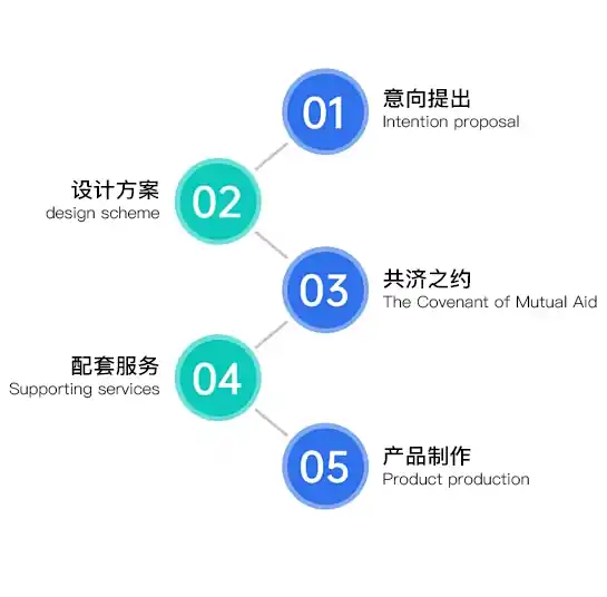 合作流程